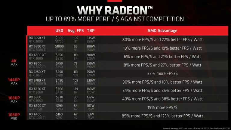 AMD称Radeon RX 6000系列性价比更高-图示1