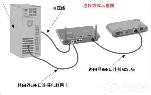 光纤猫路由器怎么设置？光纤路由器设置方法解析-图示3